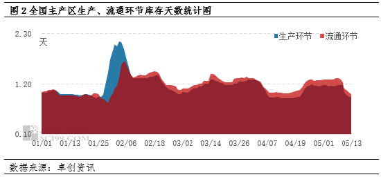 卓创资讯：端午备货VS产能增加 5月下旬蛋价怎么走？  第4张