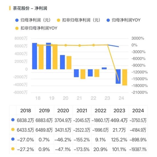 证监会严查严控私募“协转”违规乱象，陈氏家族仍顶风上演！茶花股份：业绩摆烂，一边玩跨界，一边狂减持  第7张