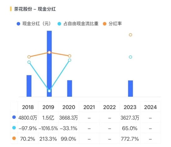 证监会严查严控私募“协转”违规乱象，陈氏家族仍顶风上演！茶花股份：业绩摆烂，一边玩跨界，一边狂减持  第8张
