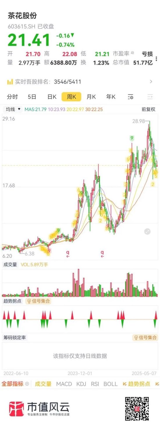 证监会严查严控私募“协转”违规乱象，陈氏家族仍顶风上演！茶花股份：业绩摆烂，一边玩跨界，一边狂减持  第28张