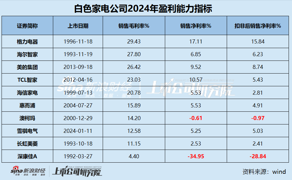 白电年报|行业“马太效应”显著 包括格力在内半数公司营收缩水 康佳、惠而浦、雪祺电气业绩持续下滑  第2张