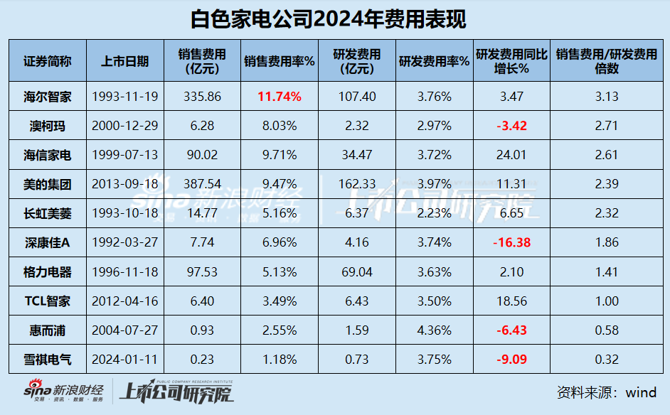 白电年报|行业“马太效应”显著 包括格力在内半数公司营收缩水 康佳、惠而浦、雪祺电气业绩持续下滑  第3张