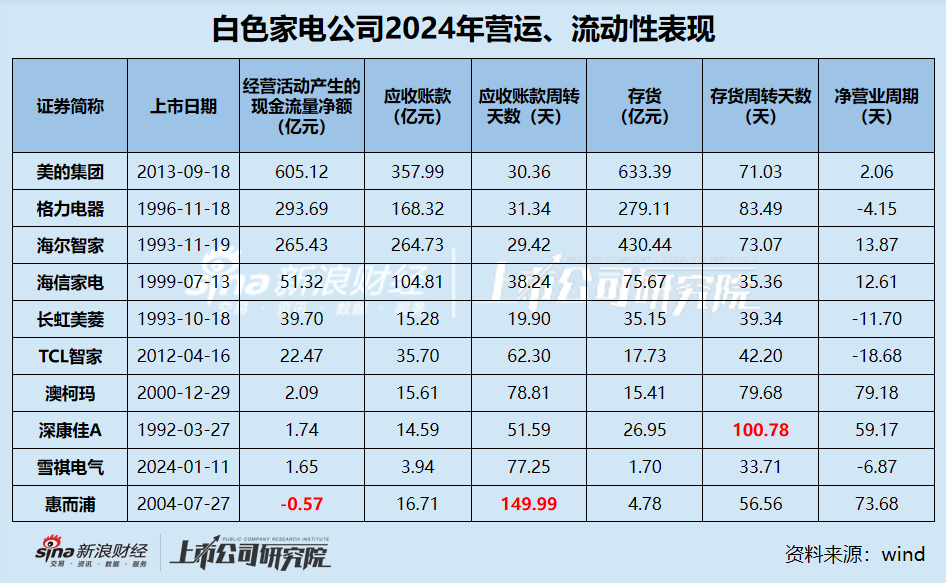 白电年报|行业“马太效应”显著 包括格力在内半数公司营收缩水 康佳、惠而浦、雪祺电气业绩持续下滑  第4张