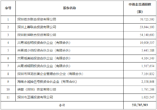 周六福，赴香港上市获备案通知书，拟发行不超过约1.92亿股  第2张
