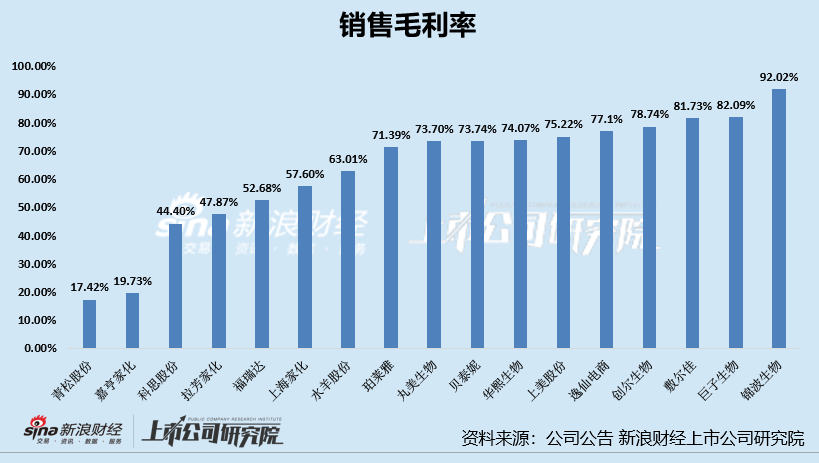 日化护肤年报|高毛利低净利现象明显 逸仙电商、上海家化、嘉亨家化净利率为负  第1张