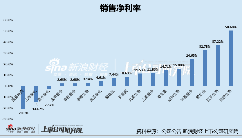 日化护肤年报|高毛利低净利现象明显 逸仙电商、上海家化、嘉亨家化净利率为负  第2张