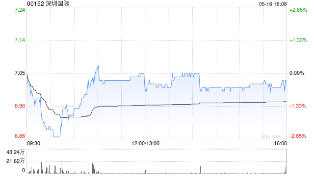 深圳国际遭执行董事刘征宇减持11万股 每股作价约7.89港元  第1张