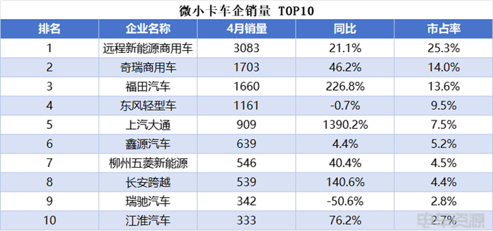小卡销量持续走高，远程蝉联4月微小卡双冠，福田/开瑞销量差距缩小  第2张