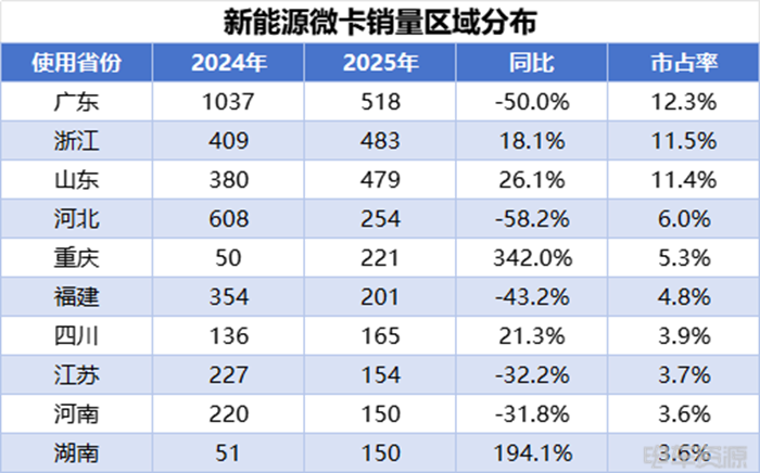 小卡销量持续走高，远程蝉联4月微小卡双冠，福田/开瑞销量差距缩小  第6张