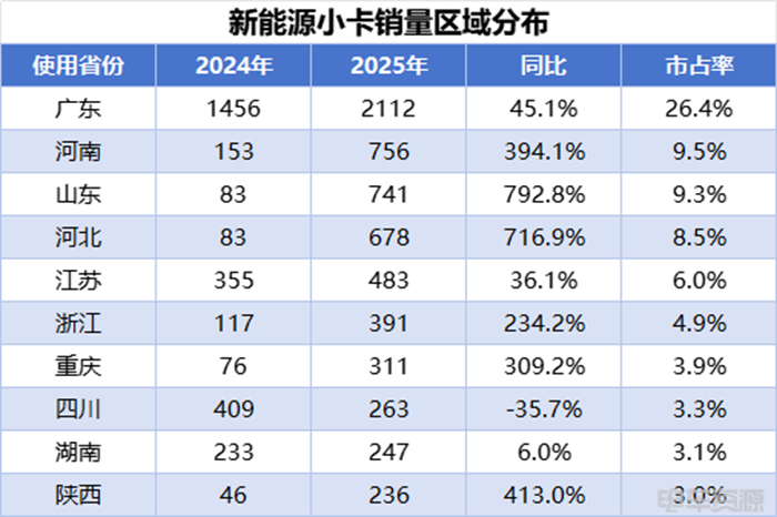小卡销量持续走高，远程蝉联4月微小卡双冠，福田/开瑞销量差距缩小  第7张