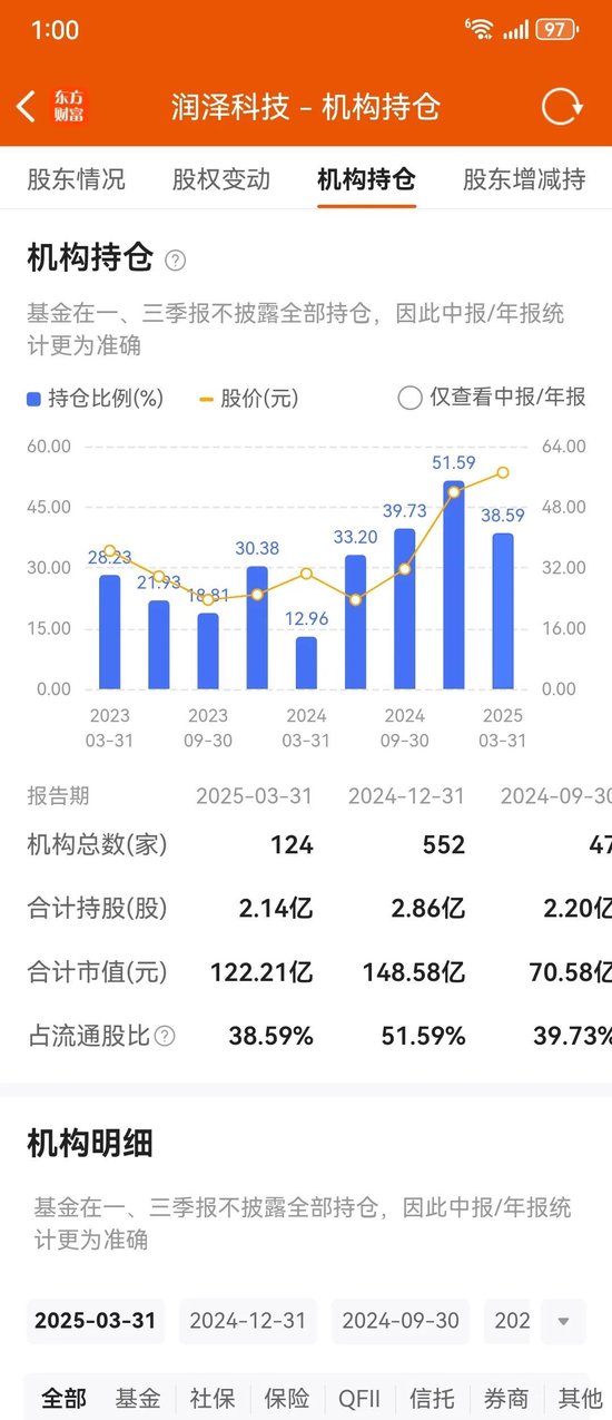 大手笔回购一股没搞 众股东减持二话不说 这家河北明星上市公司咋了？  第3张