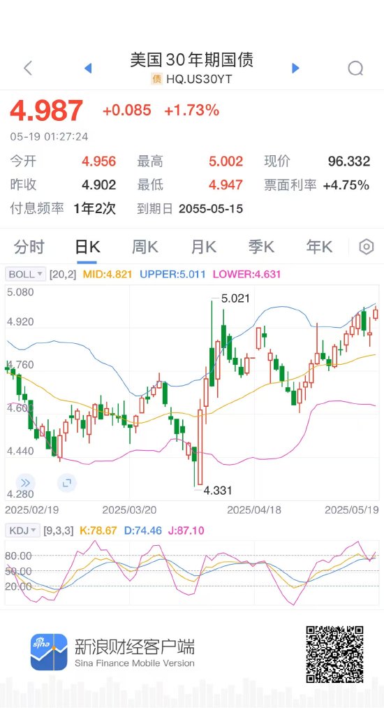 美国30年期国债收益率升至5%，为4月以来首次  第2张