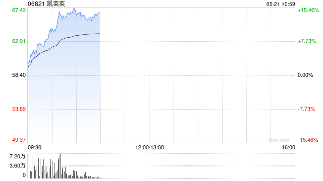 机构称行业底部基本企稳 港股CXO概念股全线上行 凯莱英涨超14%  第1张