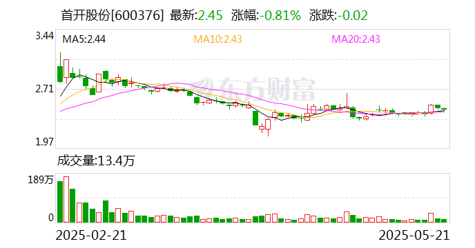 首开股份董事蒋翔宇因个人原因辞职  第1张