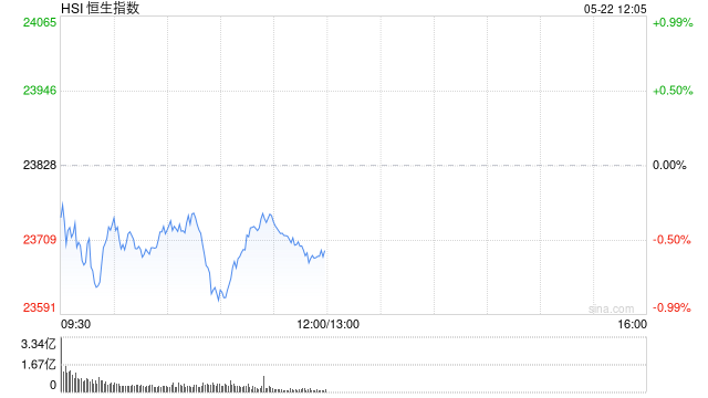 午评：港股恒指跌0.55% 科指跌0.66% 小鹏汽车涨超7%  第2张