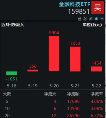 金融科技获政策力挺！金融科技ETF（159851）连续四日吸金超1.8亿元，机构：板块长期投资价值凸显  第1张