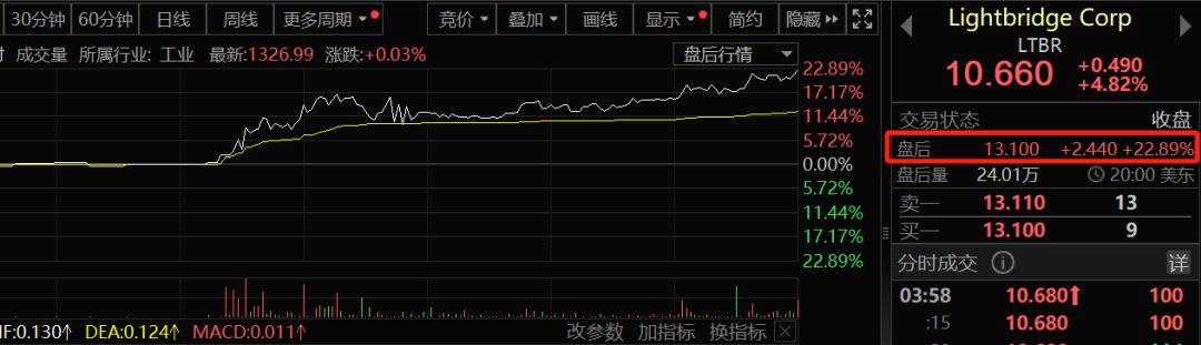 核电核能传出大消息！特朗普放大招，板块集体暴涨  第1张