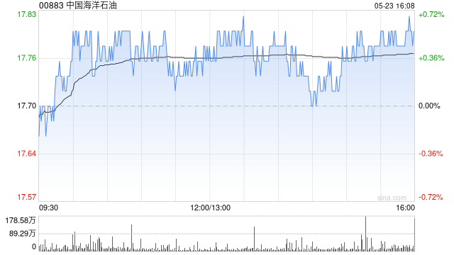 建银国际：下调中国海洋石油目标价至19.6港元 维持“跑赢大市”评级  第2张