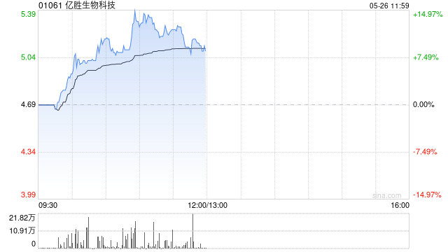 亿胜生物科技早盘涨幅持续扩大 现涨逾8%  第1张