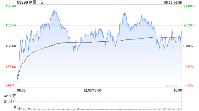 大和：升网易-S目标价至235港元 新游戏产品线稳健  第1张