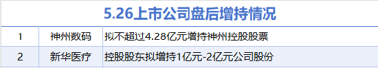 5月26日增减持汇总：神州数码等2股增持 信测标准等15股减持（表）  第1张