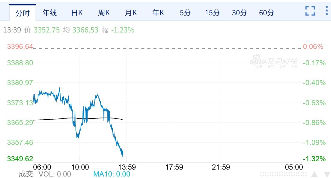 金价盘中走低，黄金股相关ETF午后跌超2%  第2张