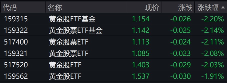 金价盘中走低，黄金股相关ETF午后跌超2%  第3张