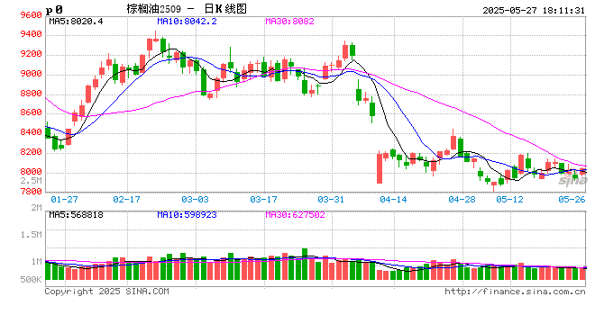 油脂:生柴消息扰动,市场等待指引 第2张 油脂:生柴消息扰动,市场等待指引 第2张