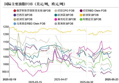 油脂:生柴消息扰动,市场等待指引 第3张 油脂:生柴消息扰动,市场等待指引 第3张