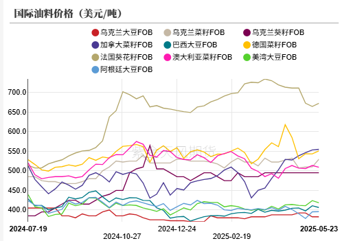 油脂:生柴消息扰动,市场等待指引 第5张 油脂:生柴消息扰动,市场等待指引 第5张