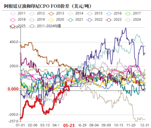 油脂:生柴消息扰动,市场等待指引 第8张 油脂:生柴消息扰动,市场等待指引 第8张