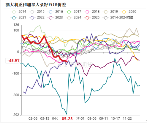 油脂:生柴消息扰动,市场等待指引 第11张 油脂:生柴消息扰动,市场等待指引 第11张
