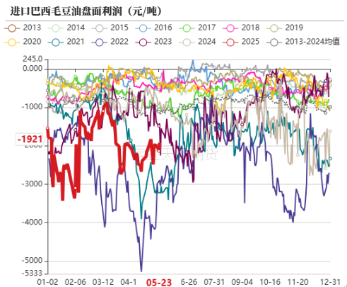 油脂:生柴消息扰动,市场等待指引 第13张 油脂:生柴消息扰动,市场等待指引 第13张