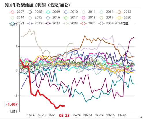 油脂:生柴消息扰动,市场等待指引 第23张 油脂:生柴消息扰动,市场等待指引 第23张