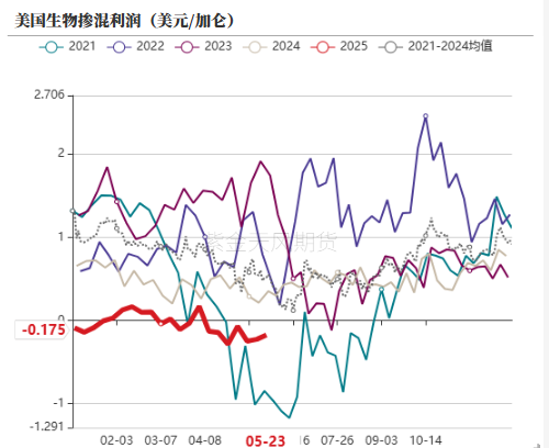 油脂:生柴消息扰动,市场等待指引 第24张 油脂:生柴消息扰动,市场等待指引 第24张