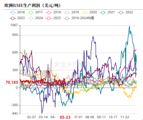 油脂:生柴消息扰动,市场等待指引 第26张 油脂:生柴消息扰动,市场等待指引 第26张