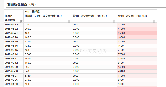 油脂:生柴消息扰动,市场等待指引 第27张 油脂:生柴消息扰动,市场等待指引 第27张