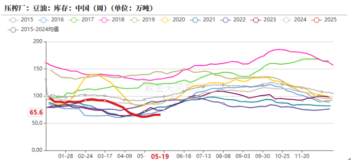 油脂:生柴消息扰动,市场等待指引 第29张 油脂:生柴消息扰动,市场等待指引 第29张