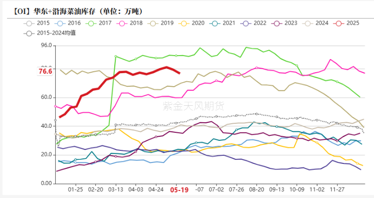 油脂:生柴消息扰动,市场等待指引 第30张 油脂:生柴消息扰动,市场等待指引 第30张