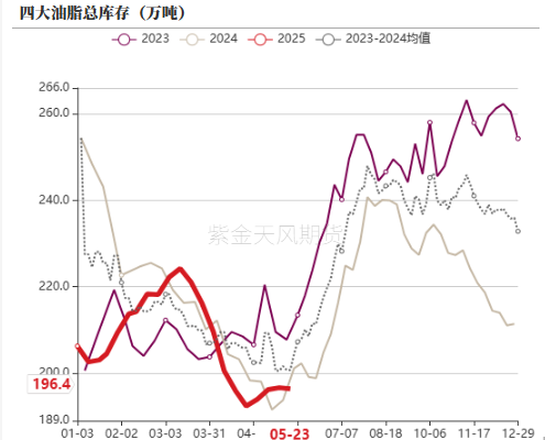 油脂:生柴消息扰动,市场等待指引 第32张 油脂:生柴消息扰动,市场等待指引 第32张