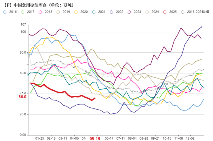 油脂:生柴消息扰动,市场等待指引 第33张 油脂:生柴消息扰动,市场等待指引 第33张