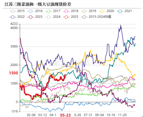 油脂:生柴消息扰动,市场等待指引 第34张 油脂:生柴消息扰动,市场等待指引 第34张