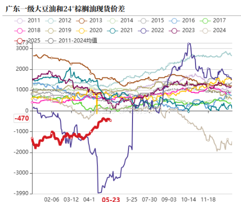 油脂:生柴消息扰动,市场等待指引 第35张 油脂:生柴消息扰动,市场等待指引 第35张