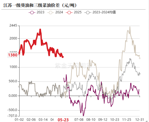 油脂:生柴消息扰动,市场等待指引 第36张 油脂:生柴消息扰动,市场等待指引 第36张