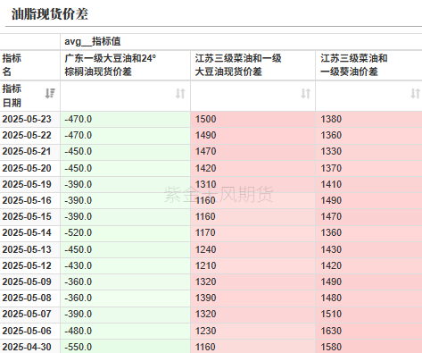 油脂:生柴消息扰动,市场等待指引 第37张 油脂:生柴消息扰动,市场等待指引 第37张