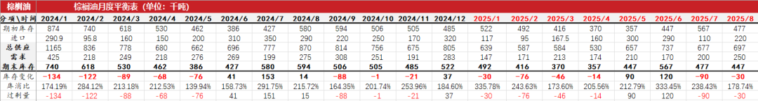 油脂:生柴消息扰动,市场等待指引 第39张 油脂:生柴消息扰动,市场等待指引 第39张