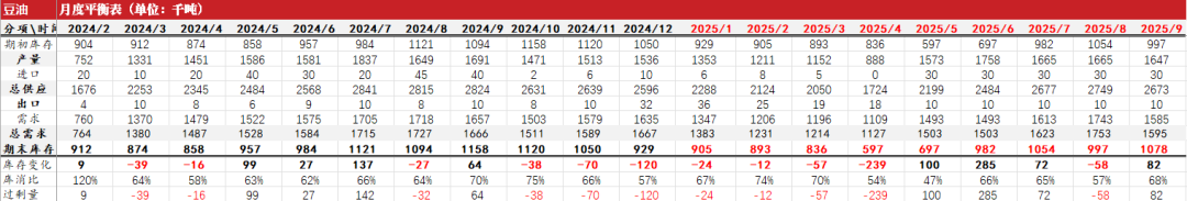 油脂:生柴消息扰动,市场等待指引 第40张 油脂:生柴消息扰动,市场等待指引 第40张