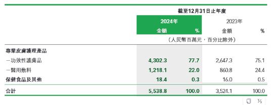 明星单品胶原蛋白含量不足0.1%？巨子生物否认且下架涉事单品 公司营销开支是研发的19倍  第3张
