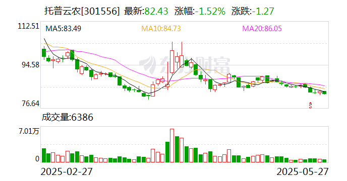 托普云农：公司暂不涉及养殖业  第1张