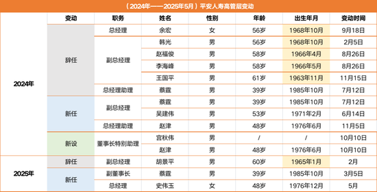 5.4万亿平安人寿高管新老交替：26载女将史伟玉获批总经理，半数75后年轻班子担纲  第3张